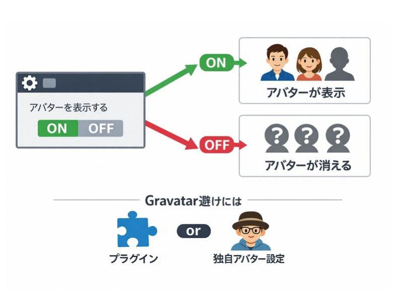 Gravatar避けのシステム